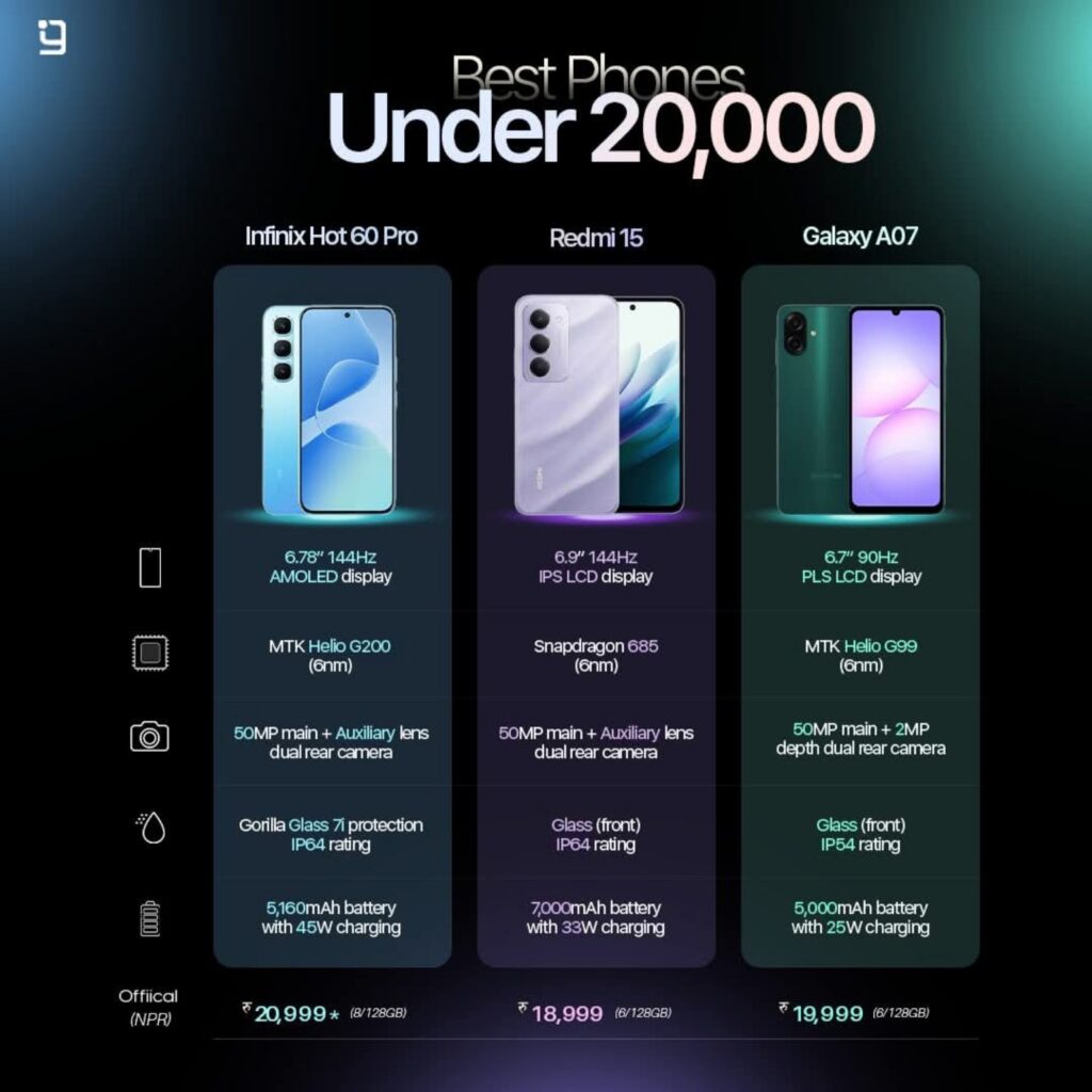 Best Phones Under 20,000 in 2025